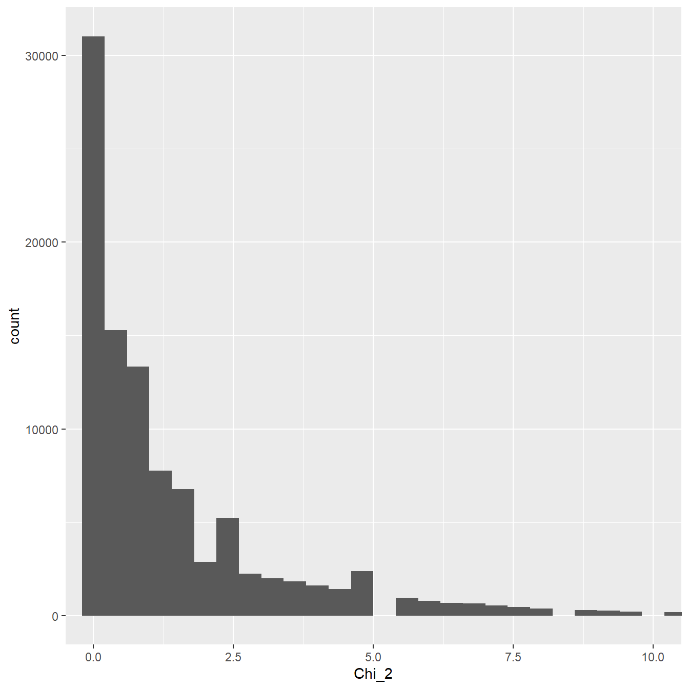 Distribution of the test statistic