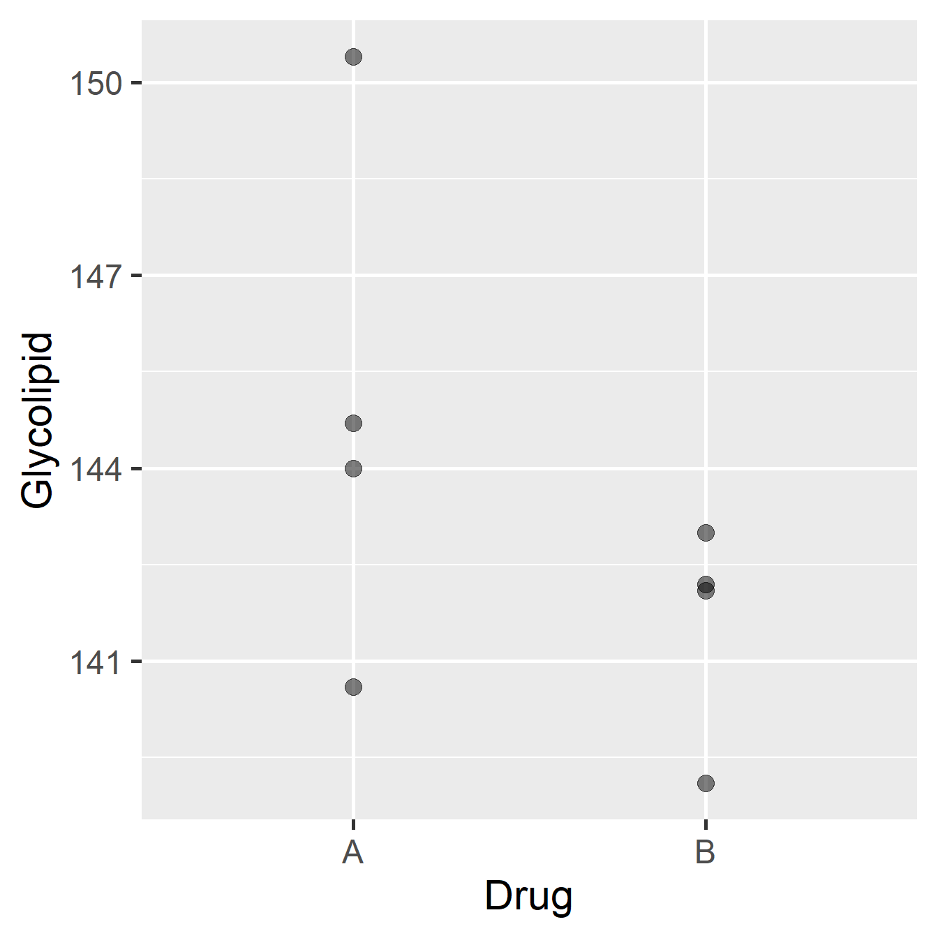 Data from glycolipid study, ignoring paired design.