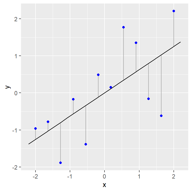 Example of data (blue points) used in a simple regression. A fitted line and the associated residuals (vertical lines) are also shown