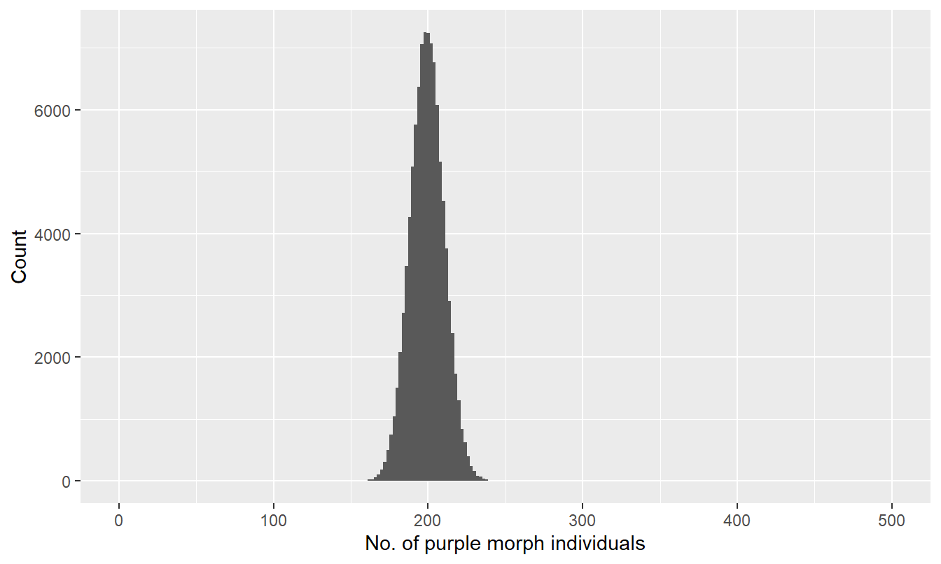 Distribution of number of purple morphs sampled (n = 500)